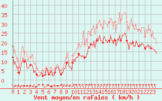 Courbe de la force du vent pour Saint-Nazaire (44)