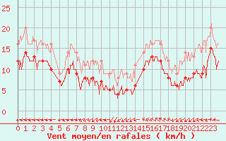 Courbe de la force du vent pour Melun (77)