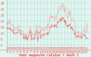 Courbe de la force du vent pour Brest (29)