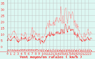 Courbe de la force du vent pour Tours (37)