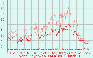 Courbe de la force du vent pour Albi (81)