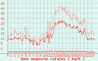 Courbe de la force du vent pour Lorient (56)