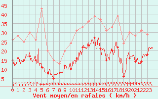Courbe de la force du vent pour Angers-Marc (49)