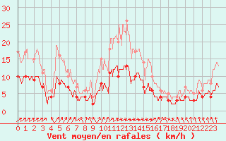 Courbe de la force du vent pour Le Mans (72)