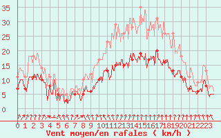 Courbe de la force du vent pour Saint-Arnoult (60)