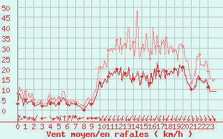 Courbe de la force du vent pour Clermont-Ferrand (63)