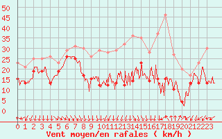 Courbe de la force du vent pour Mont-Aigoual (30)