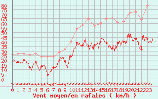 Courbe de la force du vent pour Marignane (13)