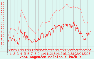 Courbe de la force du vent pour Le Bourget (93)