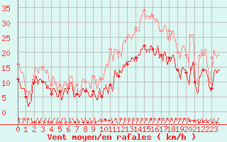 Courbe de la force du vent pour Montpellier (34)