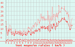 Courbe de la force du vent pour Saint-Quentin (02)