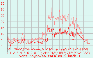 Courbe de la force du vent pour Guret Saint-Laurent (23)