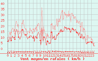 Courbe de la force du vent pour Limoges (87)