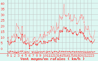 Courbe de la force du vent pour Dax (40)