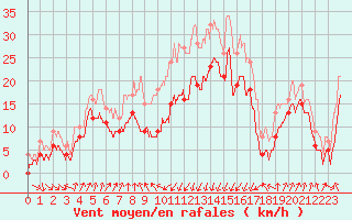 Courbe de la force du vent pour Cap Sagro (2B)