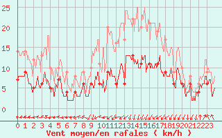 Courbe de la force du vent pour Tarbes (65)