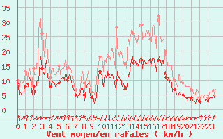 Courbe de la force du vent pour Tarbes (65)