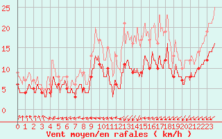 Courbe de la force du vent pour Niort (79)