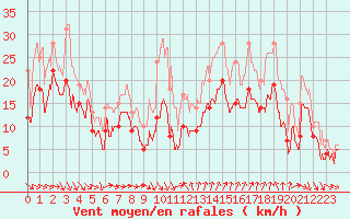 Courbe de la force du vent pour Montpellier (34)