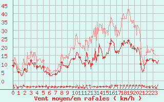 Courbe de la force du vent pour Bziers Cap d