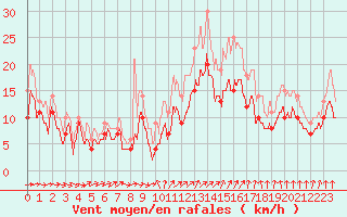 Courbe de la force du vent pour Orlans (45)