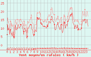 Courbe de la force du vent pour Nice (06)