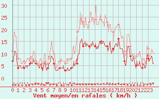 Courbe de la force du vent pour Perpignan (66)