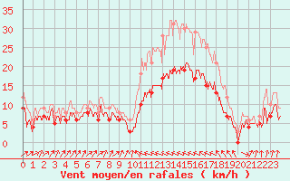 Courbe de la force du vent pour Bastia (2B)
