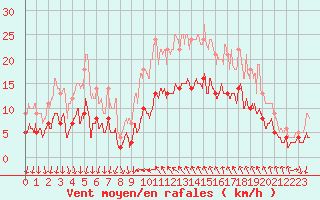 Courbe de la force du vent pour Cannes (06)