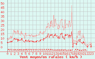 Courbe de la force du vent pour Fargues-sur-Ourbise (47)