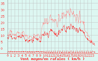 Courbe de la force du vent pour Landivisiau (29)