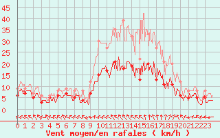 Courbe de la force du vent pour Guret Saint-Laurent (23)