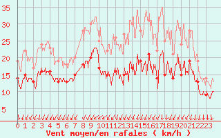 Courbe de la force du vent pour Rochefort Saint-Agnant (17)