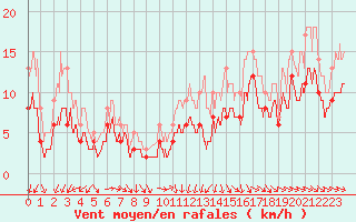 Courbe de la force du vent pour Angoulme - Brie Champniers (16)