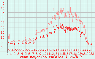 Courbe de la force du vent pour Trappes (78)