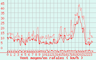 Courbe de la force du vent pour Millau - Soulobres (12)