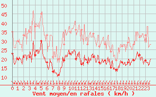 Courbe de la force du vent pour Toussus-le-Noble (78)