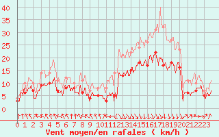 Courbe de la force du vent pour Biarritz (64)