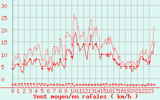 Courbe de la force du vent pour Bergerac (24)