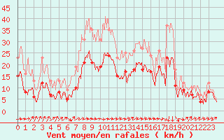 Courbe de la force du vent pour Ble / Mulhouse (68)