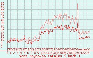 Courbe de la force du vent pour Pontoise - Cormeilles (95)
