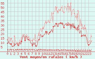 Courbe de la force du vent pour Nancy - Ochey (54)