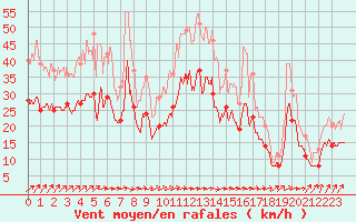 Courbe de la force du vent pour Avord (18)