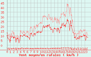 Courbe de la force du vent pour Bziers Cap d