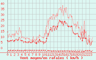Courbe de la force du vent pour Biarritz (64)