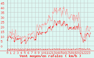 Courbe de la force du vent pour Toussus-le-Noble (78)