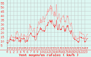 Courbe de la force du vent pour Albert-Bray (80)
