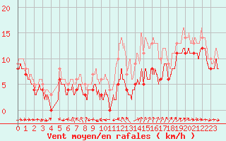 Courbe de la force du vent pour Ile du Levant (83)