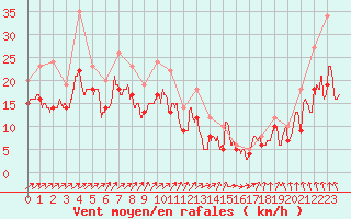 Courbe de la force du vent pour Landivisiau (29)