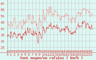 Courbe de la force du vent pour Ile de Batz (29)